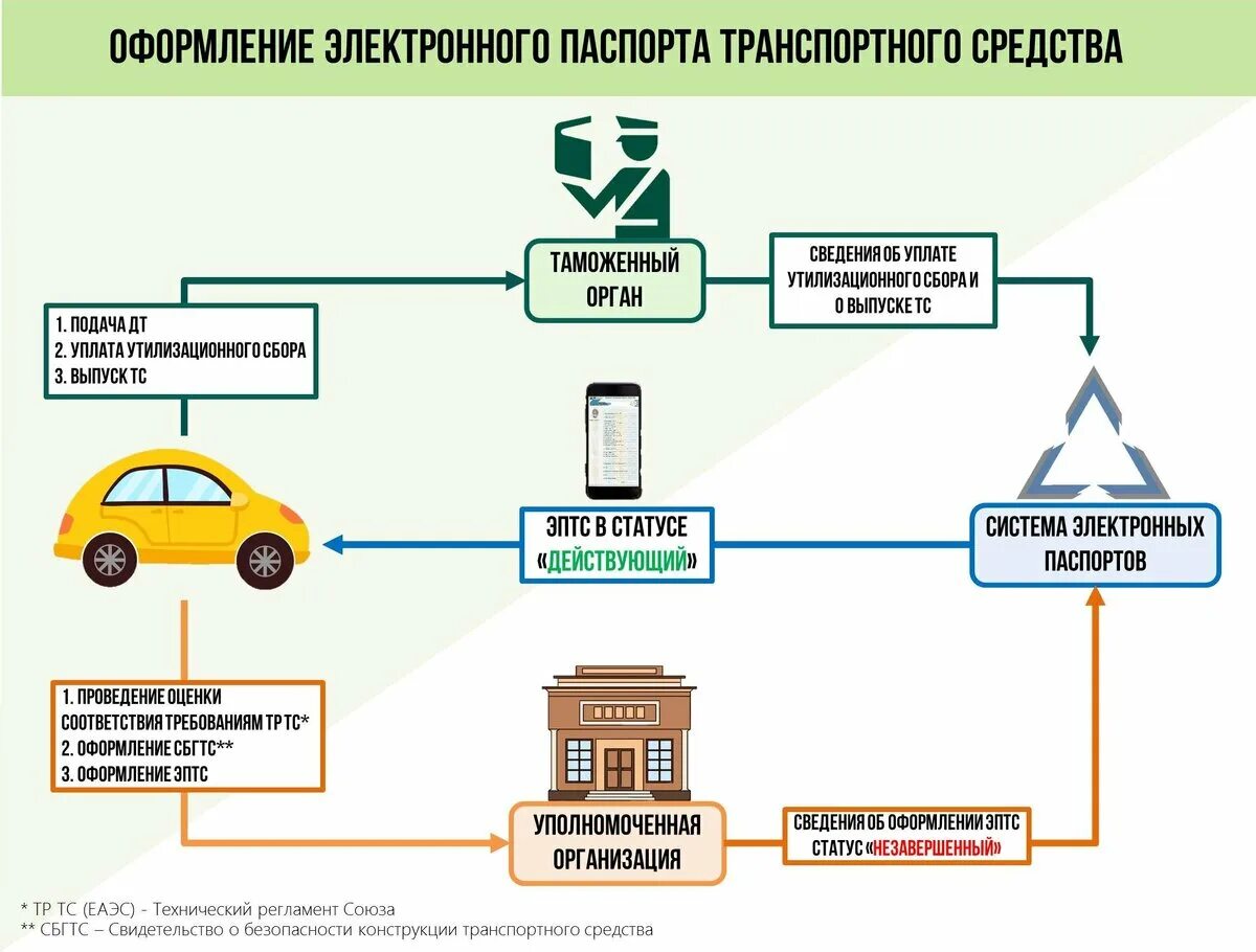 Где взять электронный птс на свою машину. Оформление электронного ПТС. Таможенное оформление автомобилей. Схема ПТС. СБКТС ЭПТС.