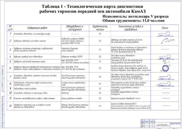 Технологическая карта обслуживания автомобиля. Технологическая карта то-2 на КАМАЗ-6520. Технологическая карта ремонта тормозного механизма КАМАЗ. Технологическая карта то-2 КАМАЗ 65115. Технологическая карта то-2 тормозной системы.