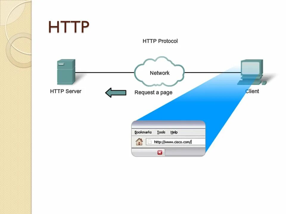 Протокол web страниц. Протокол нттр. протокол html схема. по протоколу http.. протокол в программировании это\.