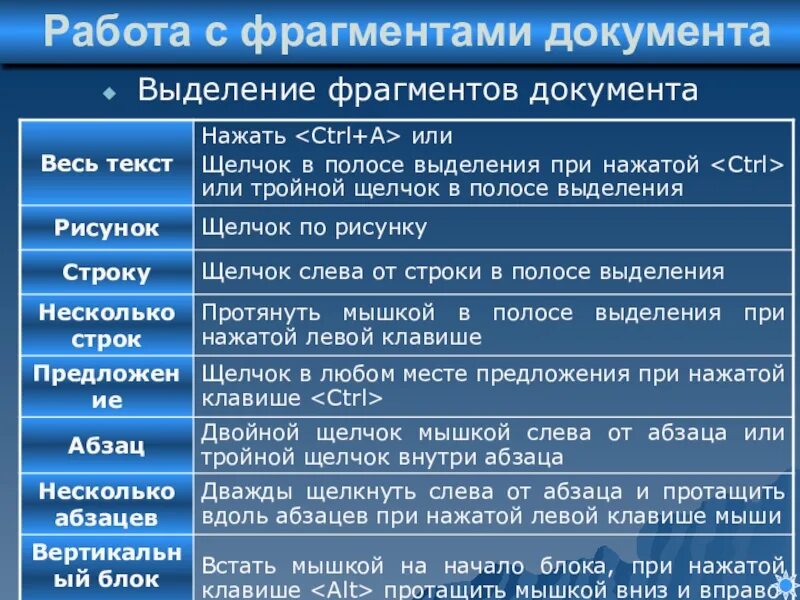 Выделить весь текст с помощью клавиатуры. Работа с фрагментами. Тройной щелчок на полосе выделения в Word. Выделить весь текст. Двойной щелчок внутри абзаца.