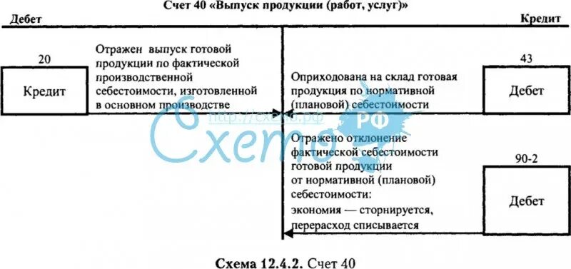 Характеристика 40 счета бухгалтерского учета. Схема учета готовой продукции 43 счет. Характеристика счета "готовая 43 готовая продукция. Схема счета 40 выпуск продукции.