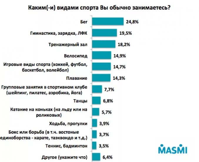 Популярные виды спорта. Популярность видов спорта. Самые популярные виды спорта. Самый распространенный вид спорта. Какой самый распространенный спорт