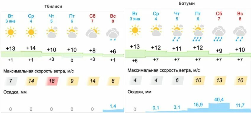 Батуми климат по месяцам. Грузия климат по месяцам. Батуми температура по месяцам. Погода в Грузии по месяцам. Погода в батуми на 14 дней