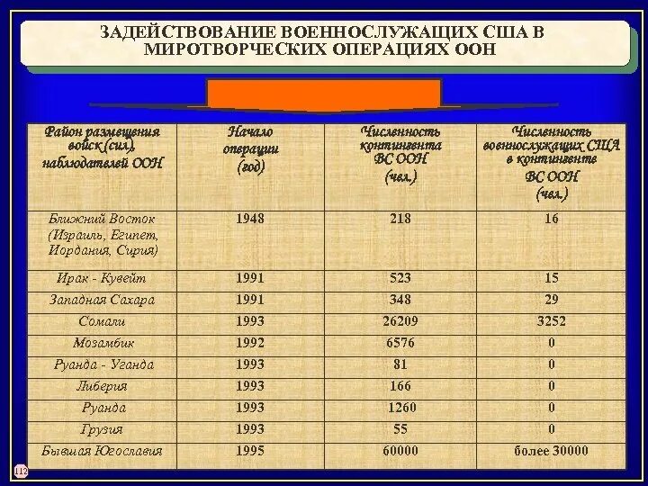 Численность оон. Миротворческие операции вс РФ таблица. Миротворческие операции ООН список. Таблица ООН. Участие России в миротворческих операциях таблица.