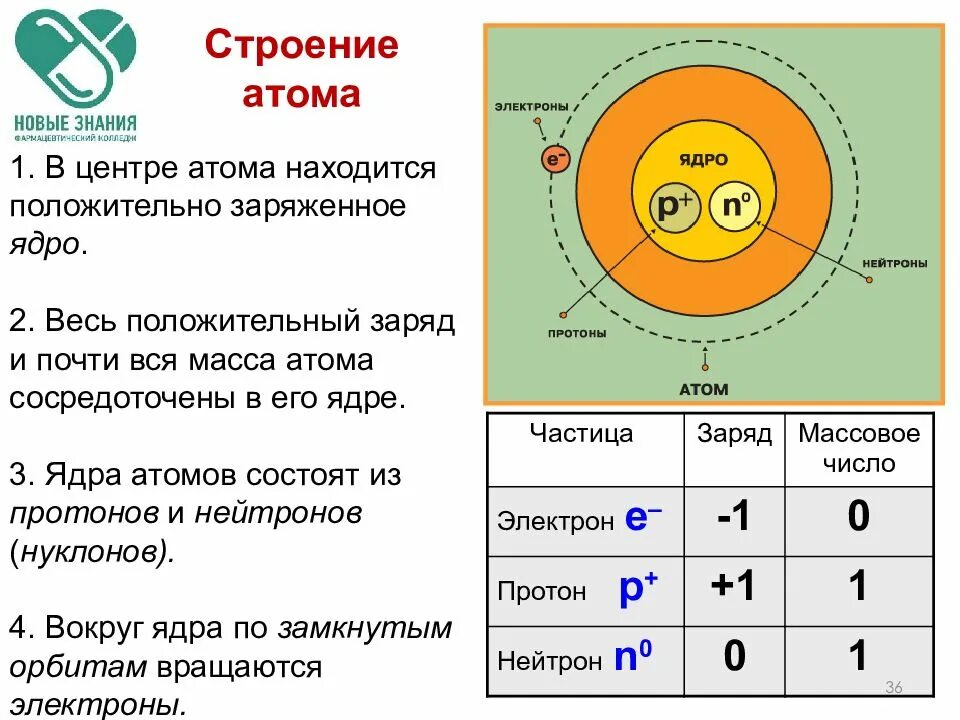 Масса протона атома равна. Строение ядра атома. ядро и электроны в атоме. строение атома и ядра атома. строение атома протоны нейтроны электроны.