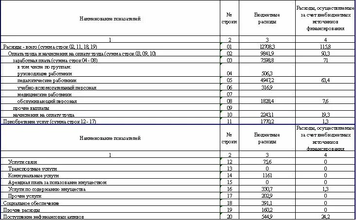 Финансовых и материальных средств. Анализ экономической деятельности организаций здравоохранения. Отчет о поступлении и расходовании финансовых и материальных средств. О поступлении финансовых и материальных средств и об их расходовании. Отчет о поступлении и расходовании финансовых и материальных средств.