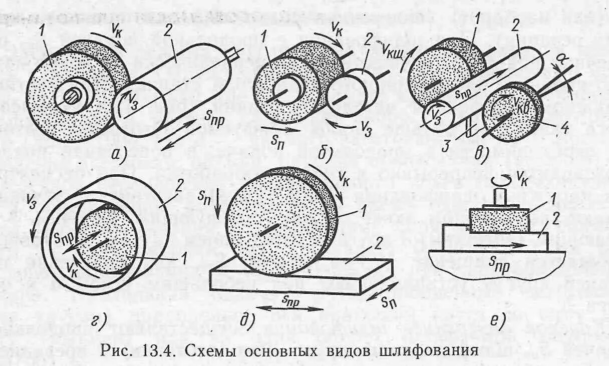 Виды шлифовки. Разновидности шлифовальных кругов. Шлифовальный станок нараружной шлифовки схема. Схема круглого шлифования металла. Абразивная обработка схема.