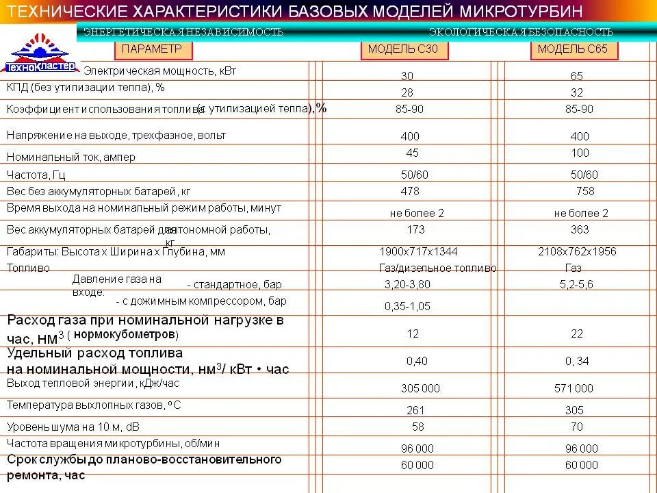 0 7 квт ч. Газовый котел 18 КВТ расход газа по счетчику. Расход газа Генератор 20 КВТ. Газовая колонка на 28 КВТ потребление газа в час. Расход топлива генератора бензинового 3 КВТ.