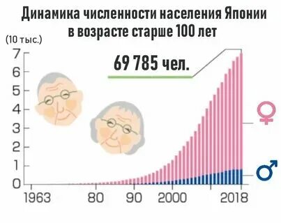 Соотношение старой и новой
