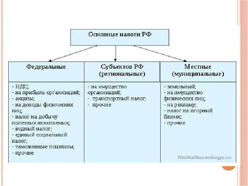 Перечислите 5 федеральных налогов. Основные виды федеральных и местных налогов. Классификация налогов федеральные региональные местные. Налоги федеральные региональные и местные таблица. Схема федеральных региональных и местных налогов.