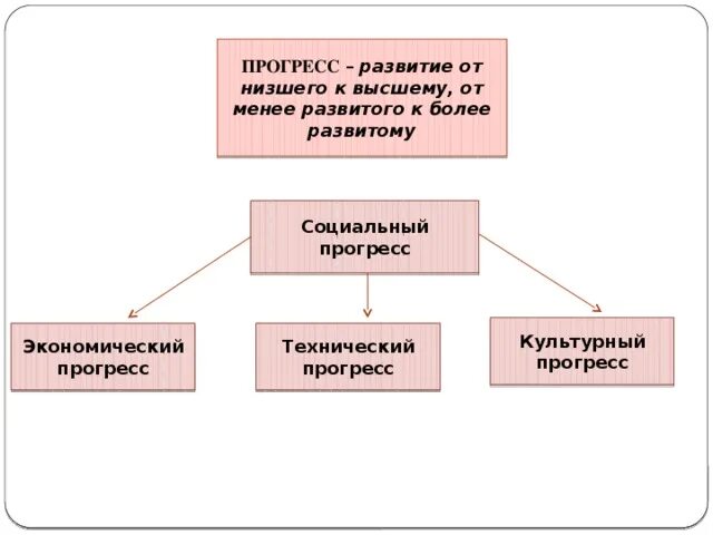 Прогресс развитию природы. Прогресс развитие. Культурный Прогресс. Социально экономический Прогресс. Прогресс технический и социальный.