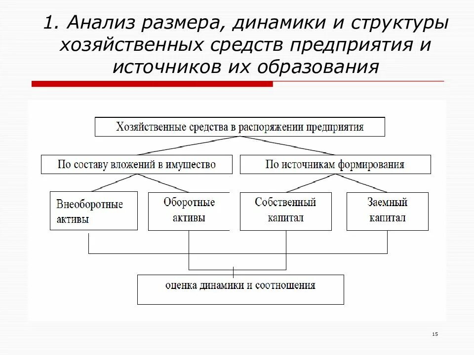 Источники образования средств организации. Динамика и структура средств предприятия. Анализ размеров предприятия. Источники средств предприятия: структура и динамика. Анализ размеров производства.