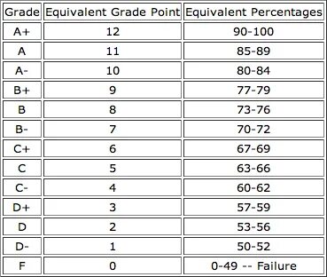 Grade point