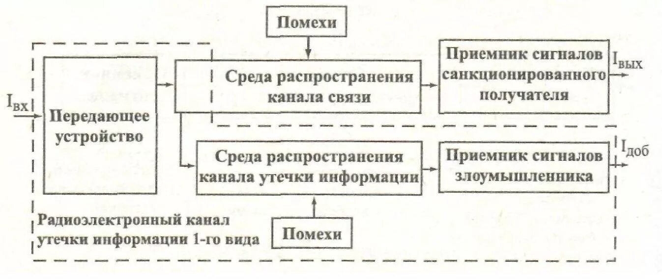 Акусто радиоэлектронный канал утечки информации. Структура акусто-радиоэлектронного канала утечки информации. Утечка информации по радиоэлектронному каналу. Каналом утечки информации является