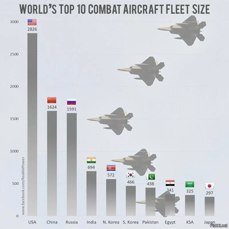Самолет инфографика. Количество боевых самолетов в россии. Самолет числа. Самолет числа. Авиация вкс рф состав.