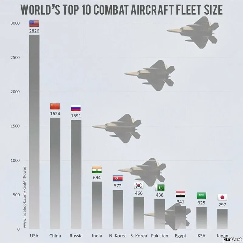 Численность военных самолетов в России в 2021 году. Численность самолетов ВВС России. Численность боевых самолетов по странам. Кол во самолетов ВВС США И России.