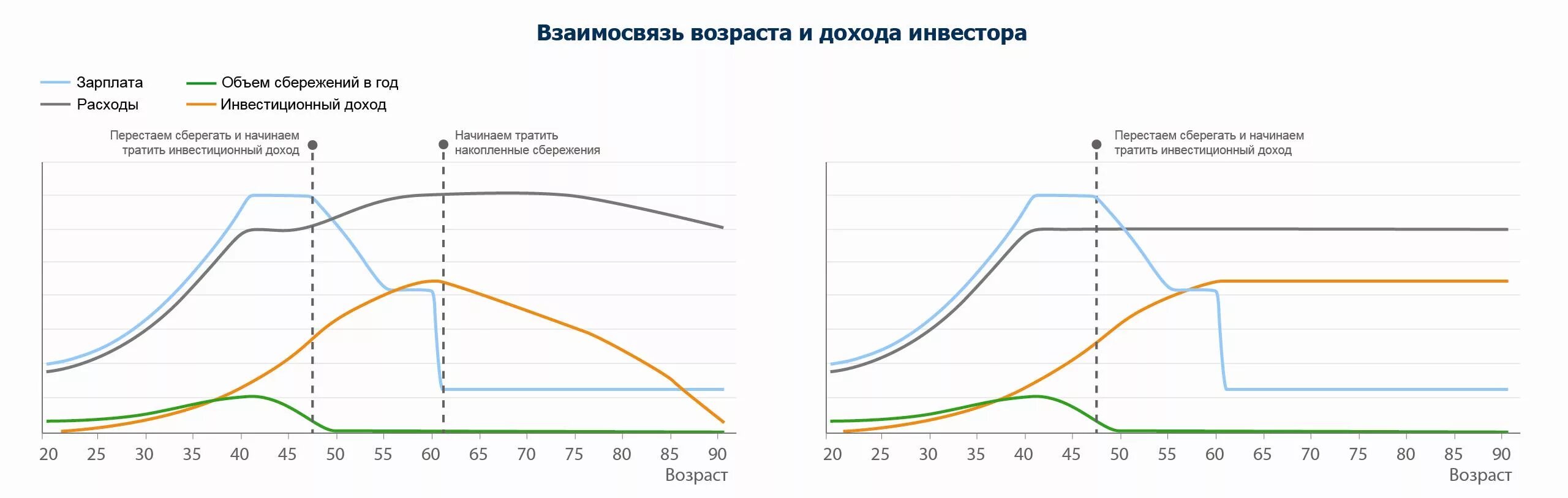 График дохода. Доход человека в зависимости от возраста. Зависимость дохода от возраста. График зависимости дохода от возраста.