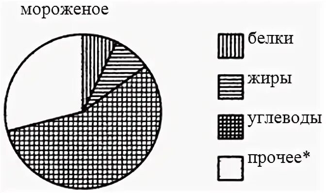 На диаграмме показано содержание органических веществ клетки