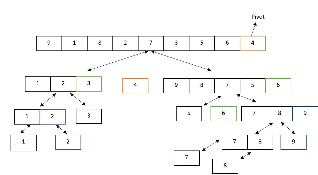 Quicksort. Сортировка quick sort Python. Быстрая сортировка питон. Quicksort алгоритм. Быстрая сортировка алгоритм.