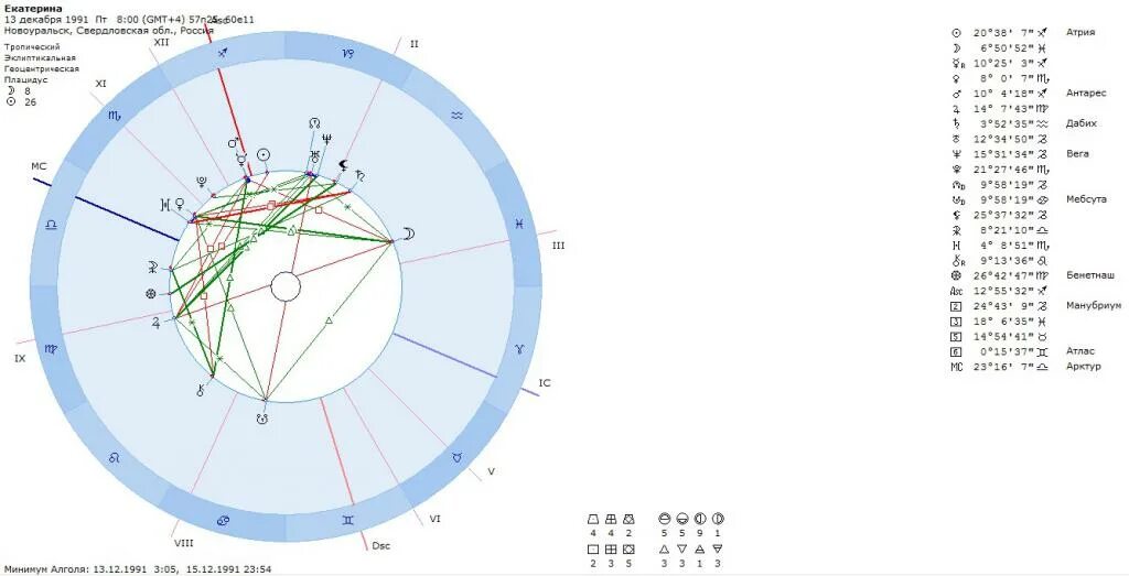 Натальная карта с расшифровкой и описанием. Алголь в натальной карте. Звезда Антарес в натальной карте России. Z7 астрологическая программа. Натальная карта России 25 декабря 1991 года.