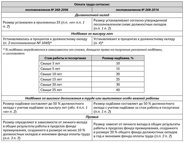 Надбавка к заработной плате за стаж