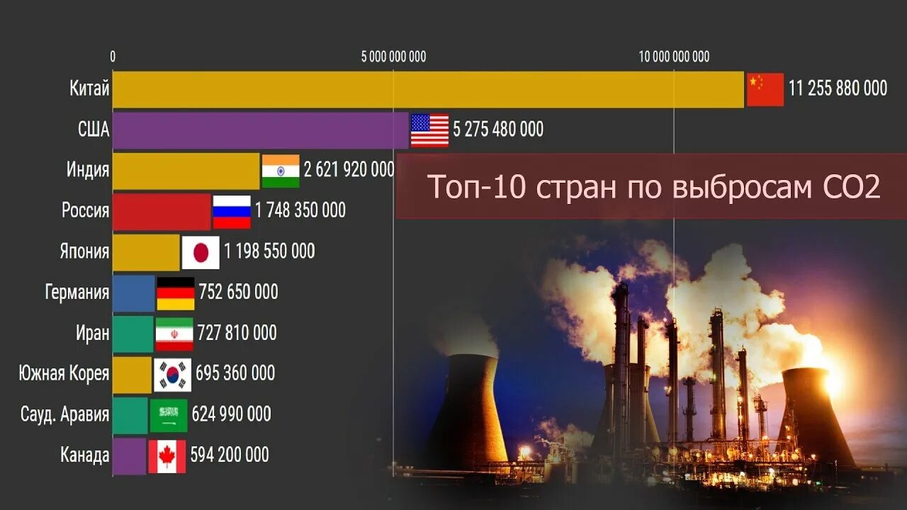 Выбросы углекислого газа по странам. Топ стран по выбросам углекислого газа. Выбросы парниковых газов со2. Выбросы co2 по странам. Выбросы углекислого газа статистика.