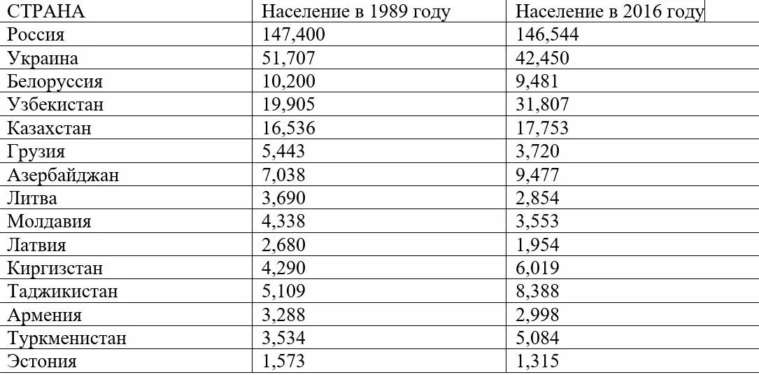 Страны постсоветского пространства список. Население постсоветского пространства. численность населения постсоветских стран. постсоветские страны список.