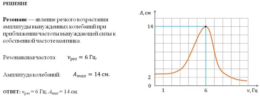 На рисунке изображена зависимость амплитуды