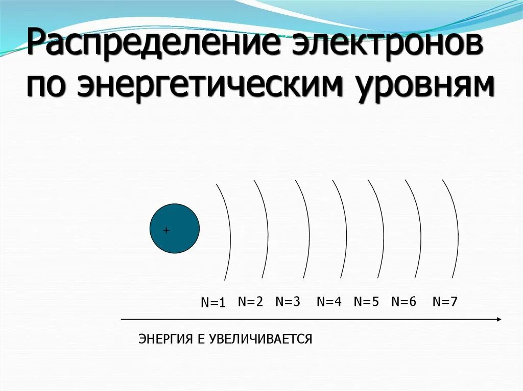 Написать распределение электронов по энергетическим уровням. Распад электронов по энергетическим уровням. Распределение электронов по энергетическим уровням. Распределение электронов на энергетических уровнях. Как происходит распределение электронов по энергетическим уровням.