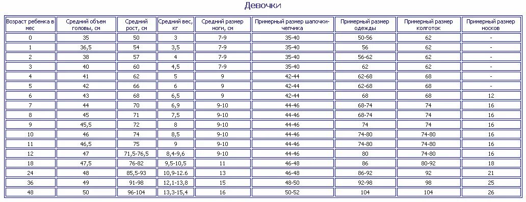 Окружность головы в 1 месяц. Норма окружности головы у мальчиков по месяцам. Окружность головы ребенка 3 года таблица норма. Таблица веса , роста и окружность головы детей по возрасту. Нормы роста головы у детей до 1 года.