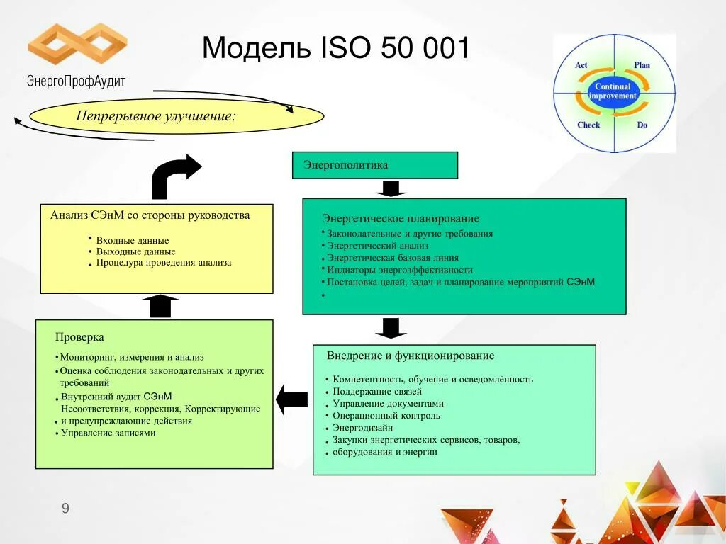 Что является моделью непрерывного улучшения