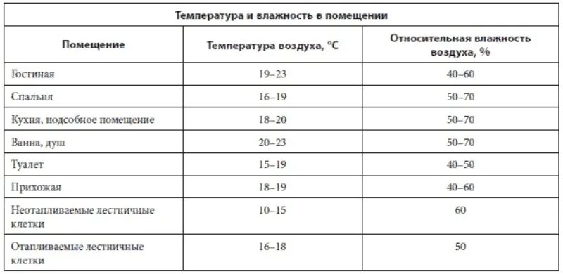 Сколько температура в ванной