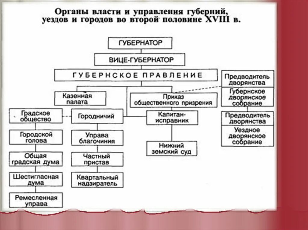 Захват политической власти в российской империи. Органы власти в 18 веке в России. Высшие органы власти в России в 18 веке. Система органов власти при Екатерине 2. Высшие и местные органы власти России в XVIII веке.