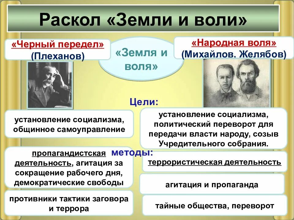 Течения при александре 2. Общественно-политические движения в России при Александре 2. Общественно политические движения при Александре 2 народная Воля. Общественное движение при Александре 2 таблица либералы. Общественное движение при Александре 2 и политика правительства.