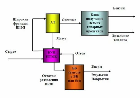 Методы получения топлива