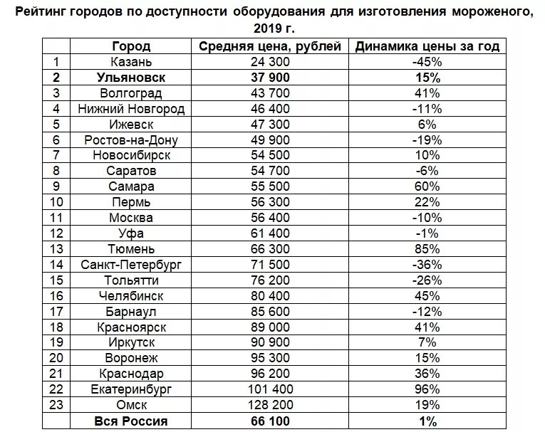 Указана цена 2019 года. Рейтинг мороженого. Список мороженого в России. Средняя стоимость мороженого. Рынок мороженого.