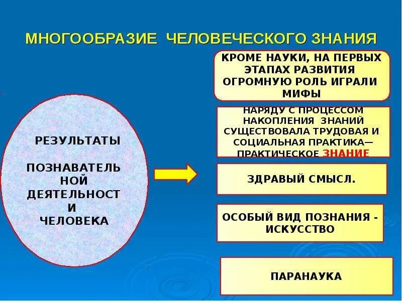 О человеческих знаниях мире