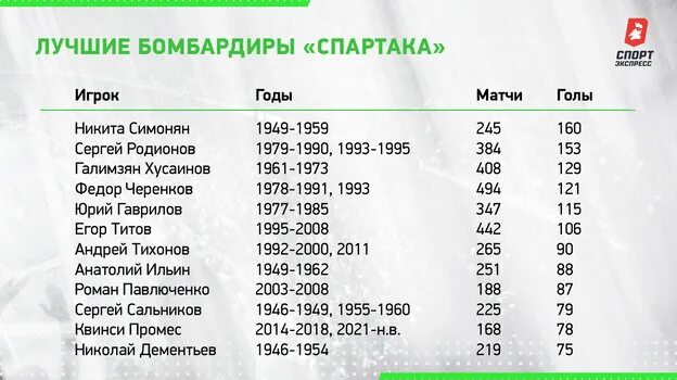 Бомбардир спартака. Футбол лучшие бомбардиры спартака. Сколько мячей забил дзюба. Лучший бомбардир спартака. Кто забил больше всех голов в истории футбола.