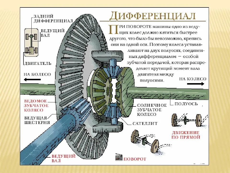 Почему быстро крутится. Схема работы главной передачи и дифференциала. Дифференциал автомобиля трансмиссия схема. Принцип работы главной передачи и дифференциала. Схема устройства и работы дифференциала.