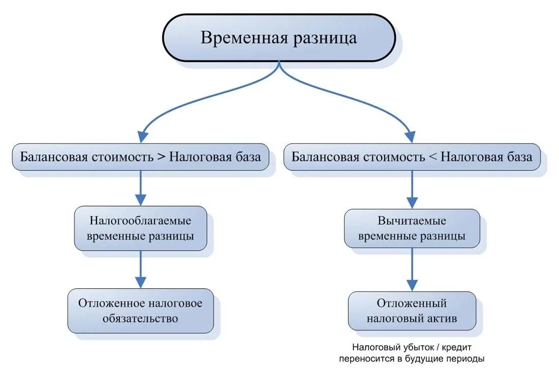 Временная разница в бухгалтерском и налоговом учете. Временные разницы в бухгалтерском учете. Налоговый и бухгалтерский учет различия. Вычитаемые и налогооблагаемые временные разницы.