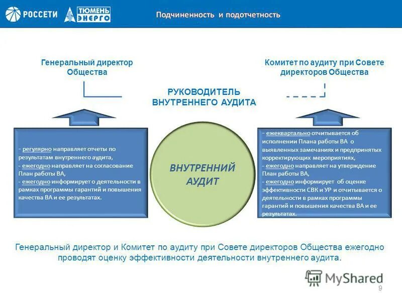 Внутренний аудит. Внутренний аудит схема. Отдел внутреннего аудита на предприятии. Оценка эффективности внутреннего аудита.