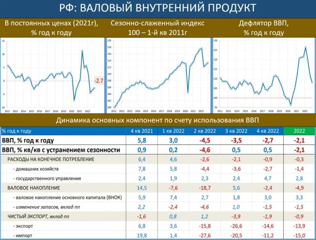 Экономические графики. Реальный ВВП 2022. ВВП России график 2023. Данные Росстата по ВВП.