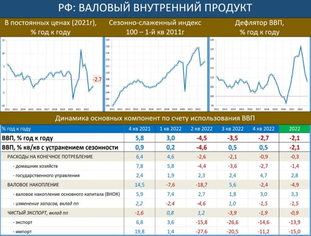 Российская экономика 2017. Экономические графики. Реальный ВВП 2022. ВВП России 2023 график. Данные Росстата по ВВП.