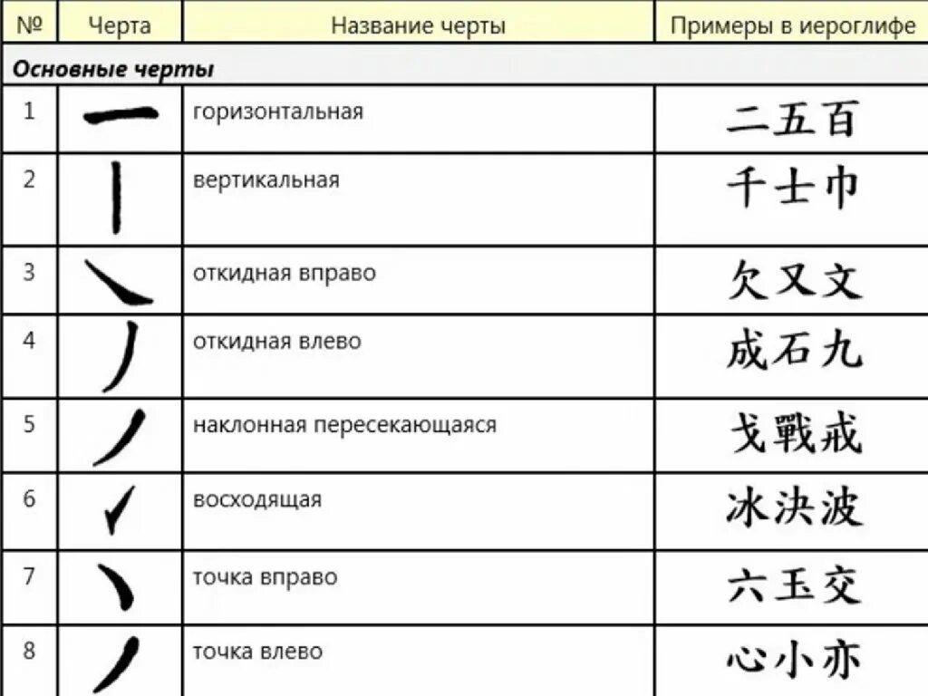 Порядок написания иероглифов