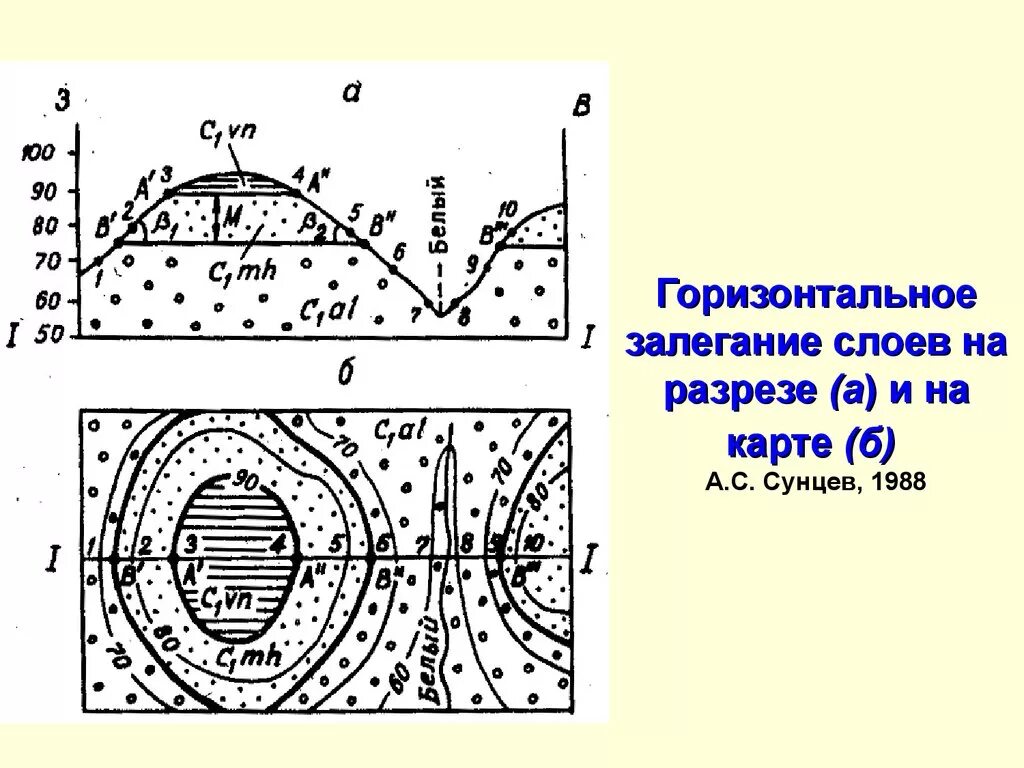 Признаки горизонтали. Опрокинутое залегание слоев на геологической карте. Горизонтальное залегание слоев. Карта с горизонтальным залеганием слоев. Горизонтальное залегание пород.