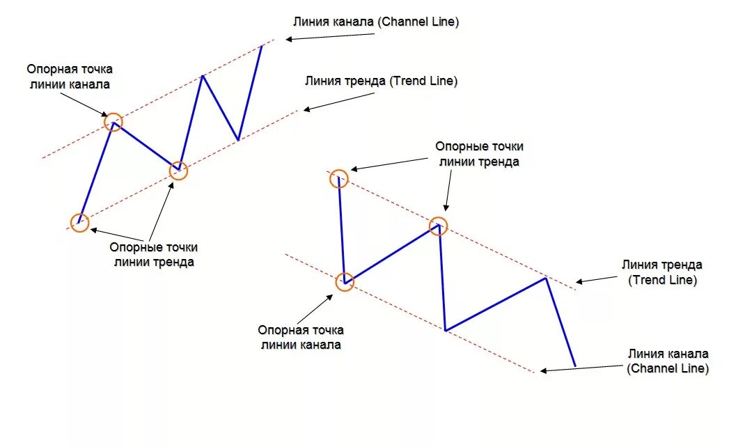 Приплыть нисходящая линия. Канал в техническом анализе. Нисходящая линия тренда. Линии тренда в трейдинге. Линия восходящего тренда.