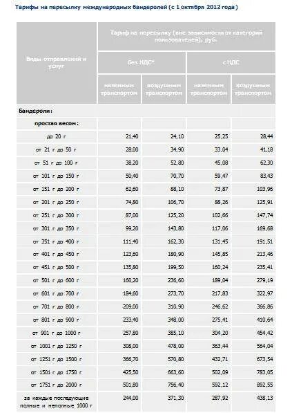 Сколько стоит отправить 1 кг по почте