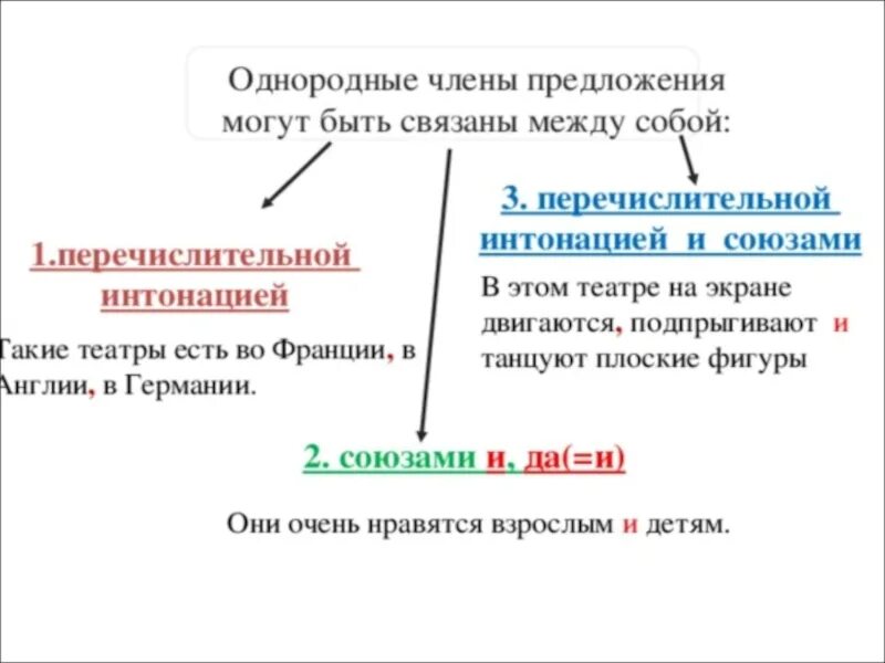 Презентация способы связи однородных членов 8 класс