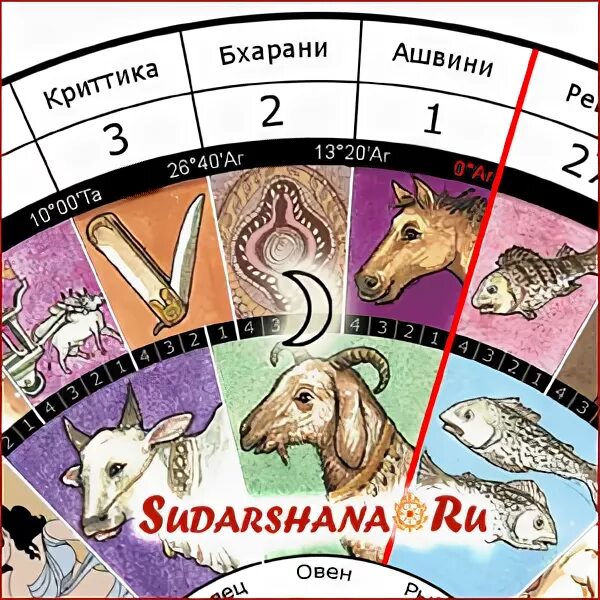 Джийештха накшатра. Пурвапхалгуни накшатра. Бхарани джйотиш. Бхарани джйотиш. Бхарани накшатра.