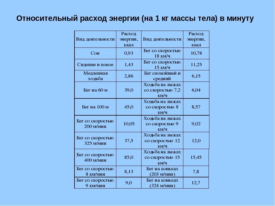 Расход энергии на 1 кг. Таблица расхода энергии. Расход энергии на 1 кг за 1 мин. Расход энергии на различные виды деятельности.